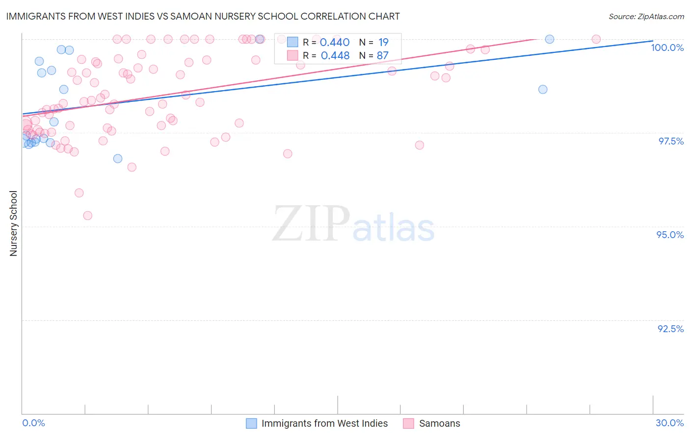 Immigrants from West Indies vs Samoan Nursery School
