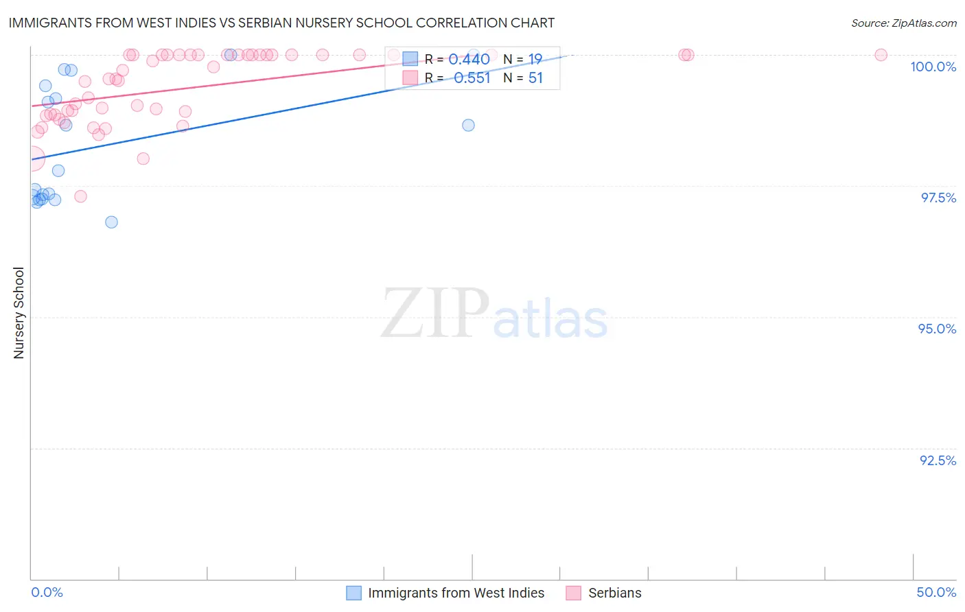 Immigrants from West Indies vs Serbian Nursery School
