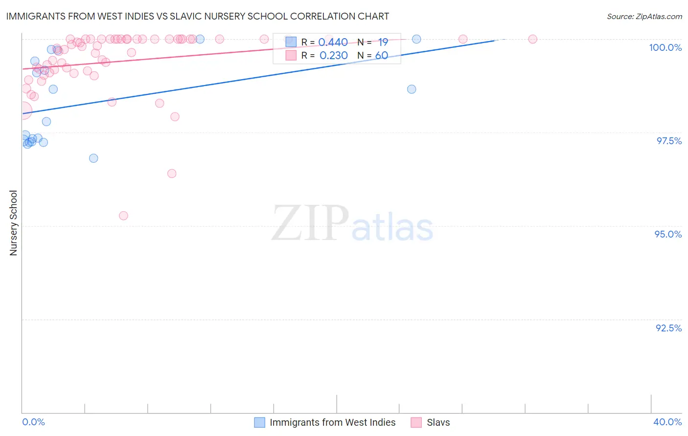 Immigrants from West Indies vs Slavic Nursery School