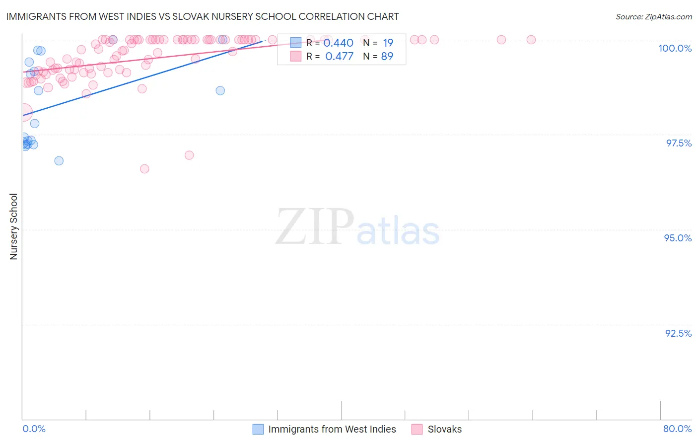 Immigrants from West Indies vs Slovak Nursery School