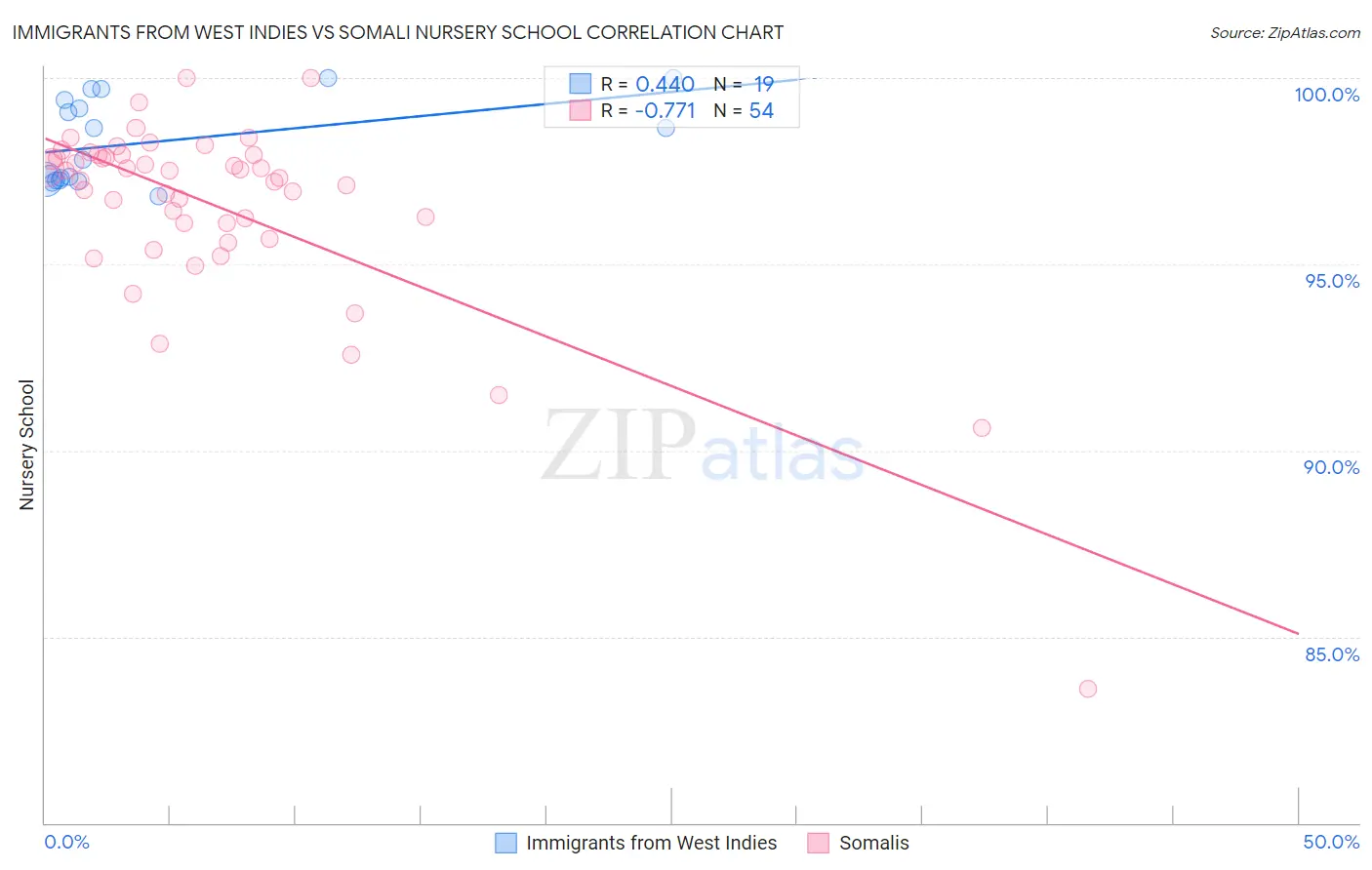 Immigrants from West Indies vs Somali Nursery School