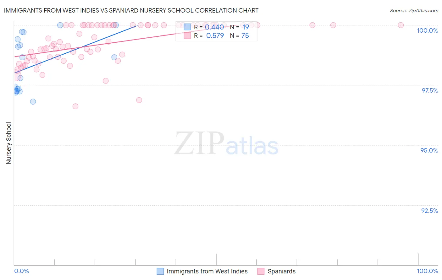 Immigrants from West Indies vs Spaniard Nursery School