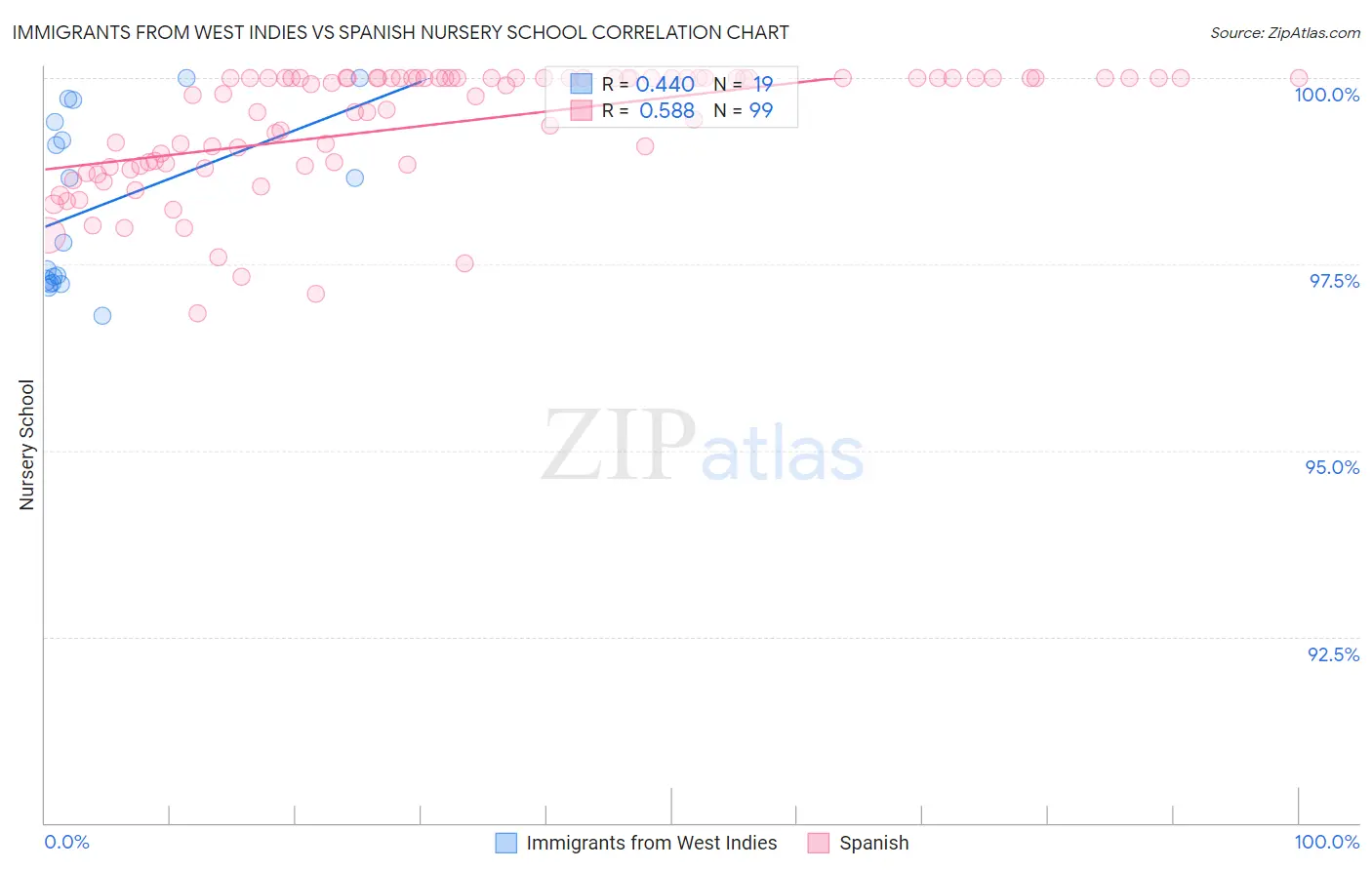 Immigrants from West Indies vs Spanish Nursery School