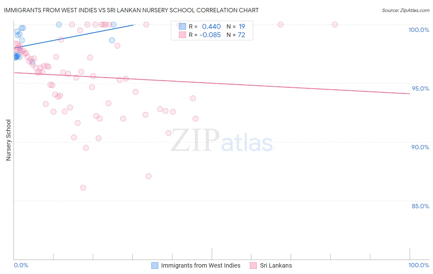 Immigrants from West Indies vs Sri Lankan Nursery School