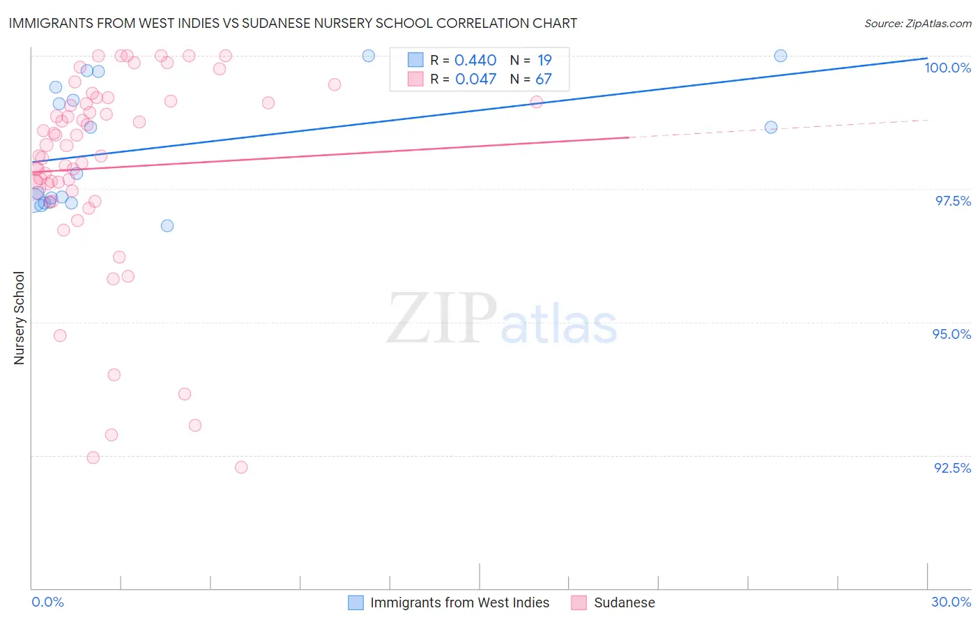 Immigrants from West Indies vs Sudanese Nursery School