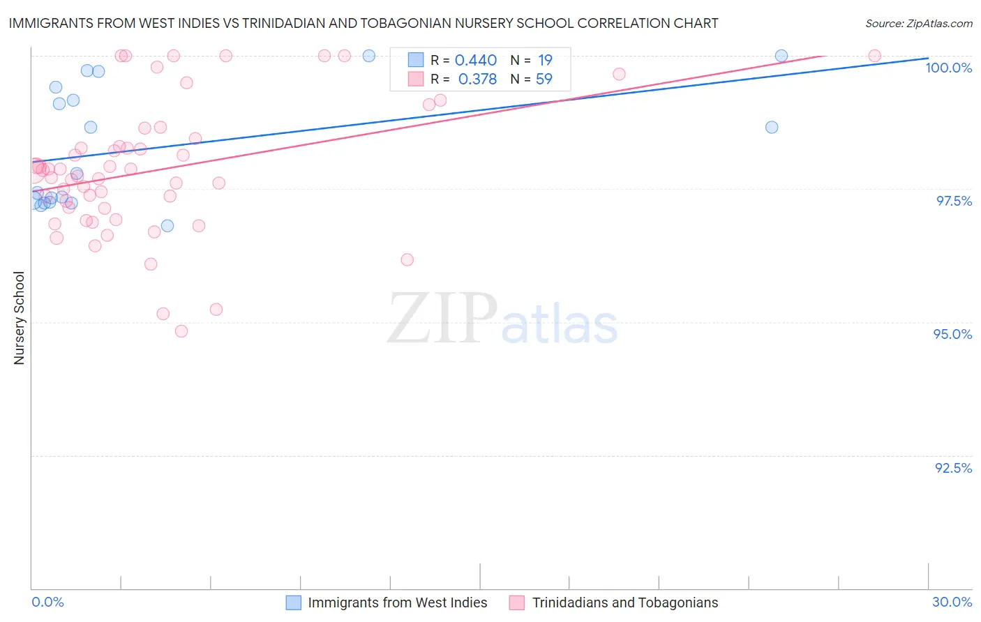 Immigrants from West Indies vs Trinidadian and Tobagonian Nursery School
