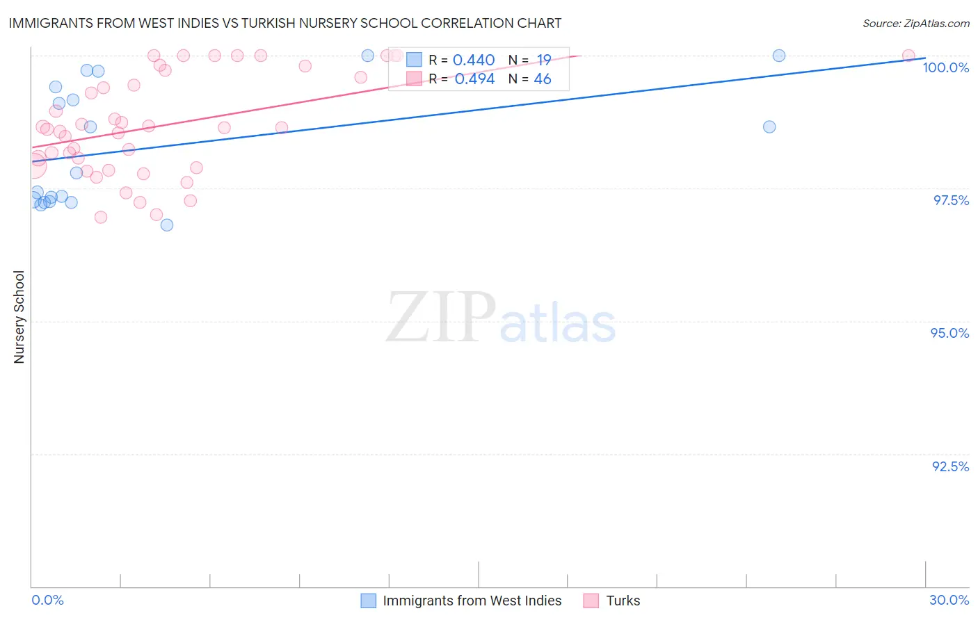 Immigrants from West Indies vs Turkish Nursery School