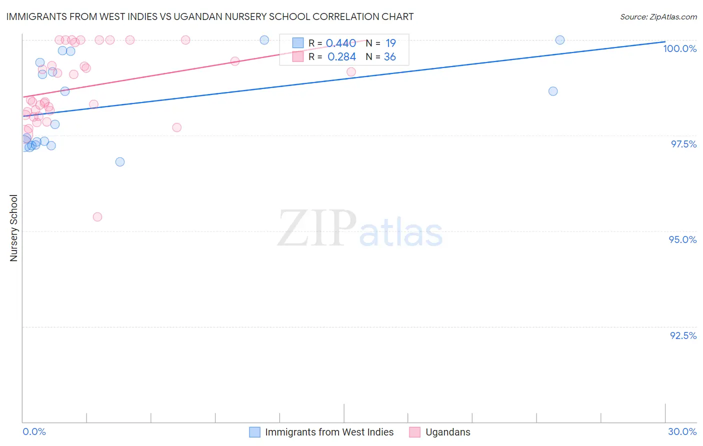 Immigrants from West Indies vs Ugandan Nursery School