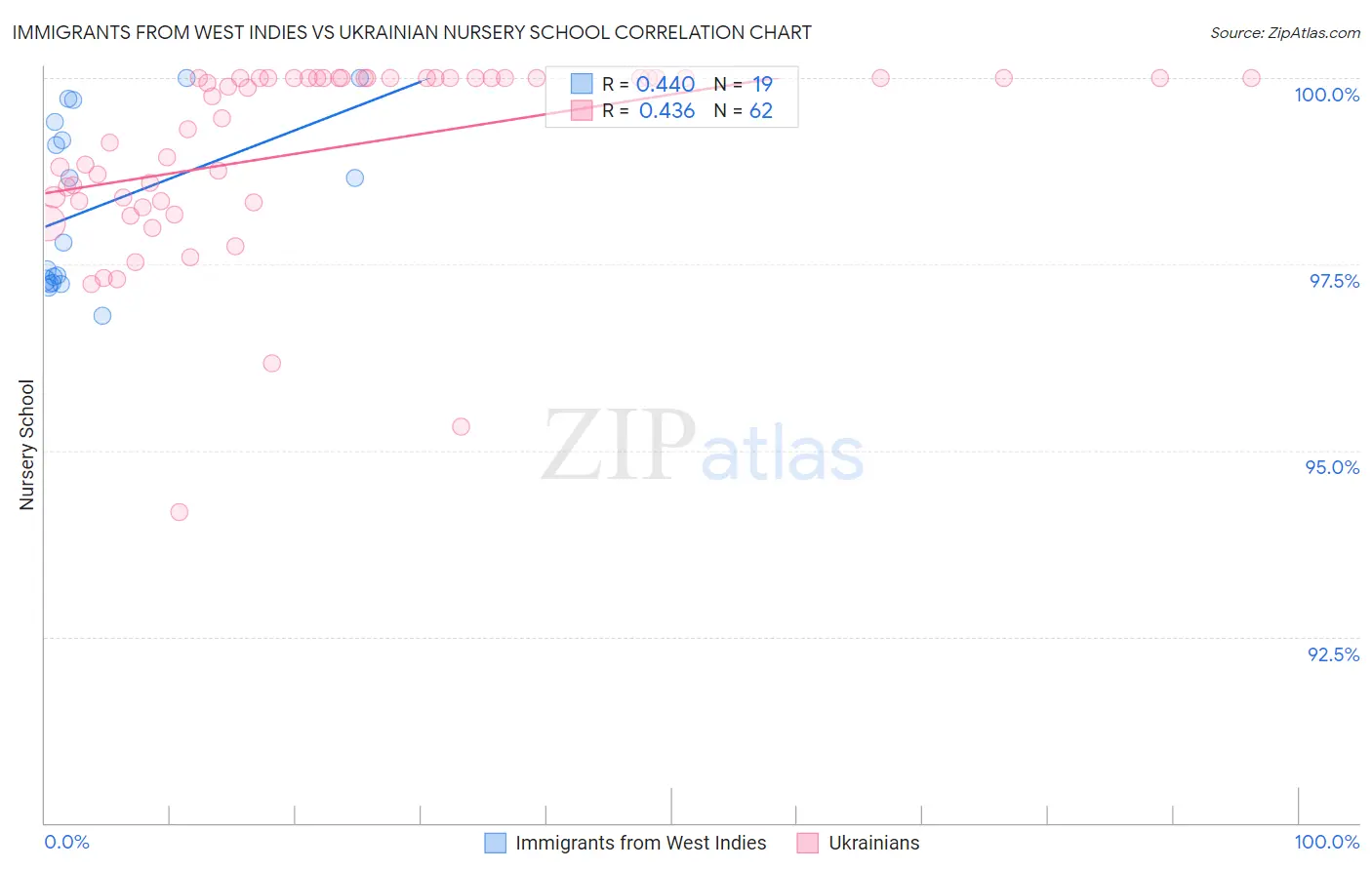 Immigrants from West Indies vs Ukrainian Nursery School