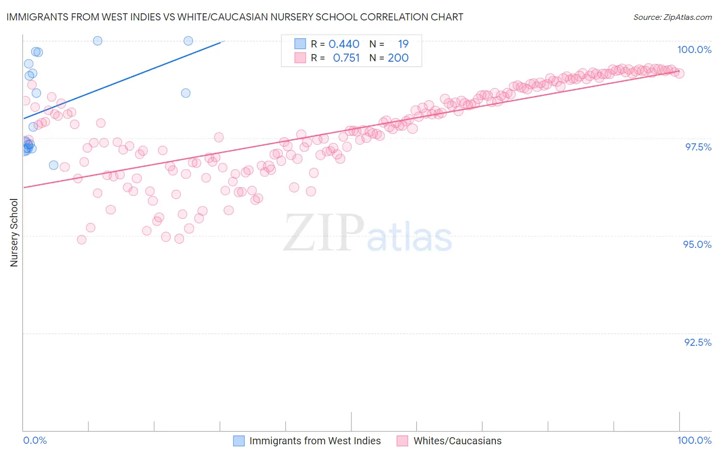 Immigrants from West Indies vs White/Caucasian Nursery School