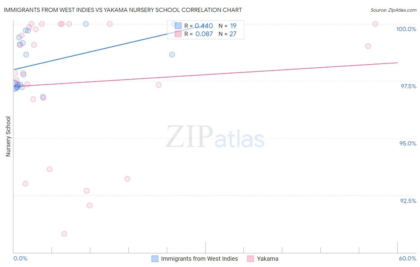 Immigrants from West Indies vs Yakama Nursery School