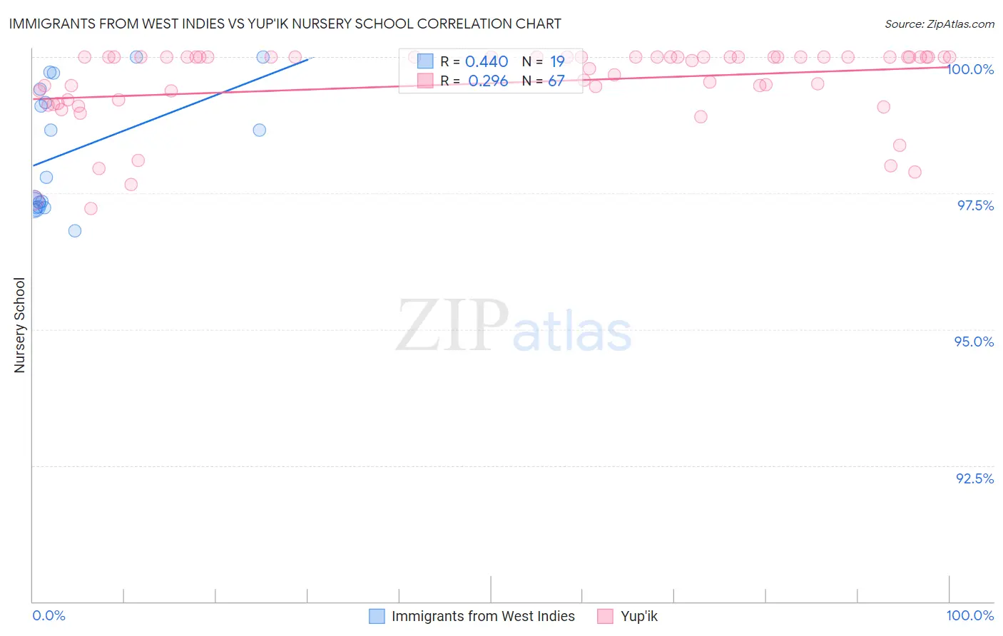 Immigrants from West Indies vs Yup'ik Nursery School