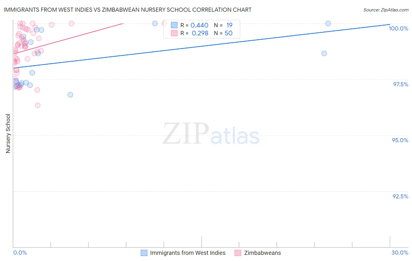 Immigrants from West Indies vs Zimbabwean Nursery School
