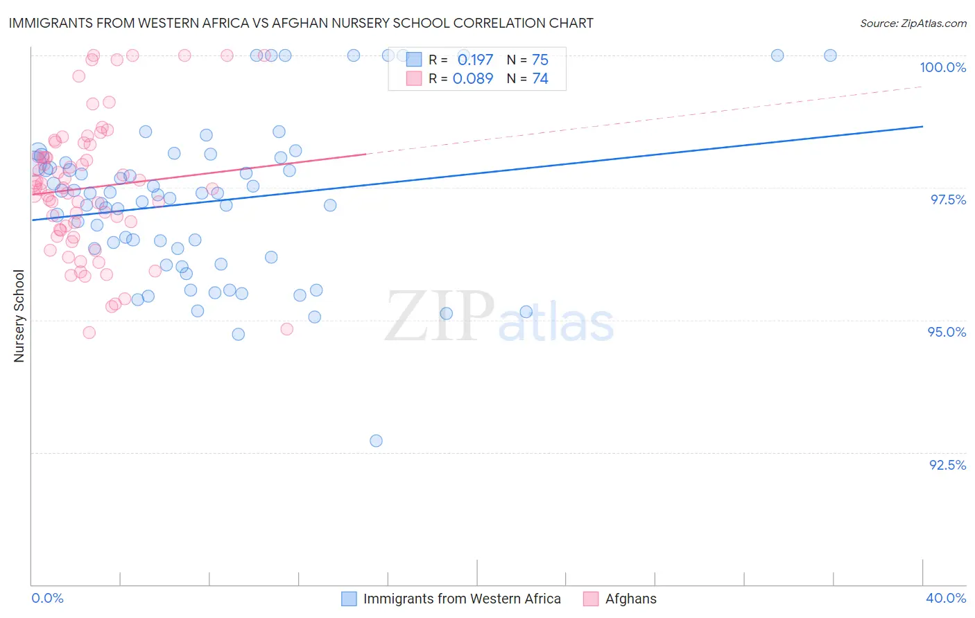 Immigrants from Western Africa vs Afghan Nursery School