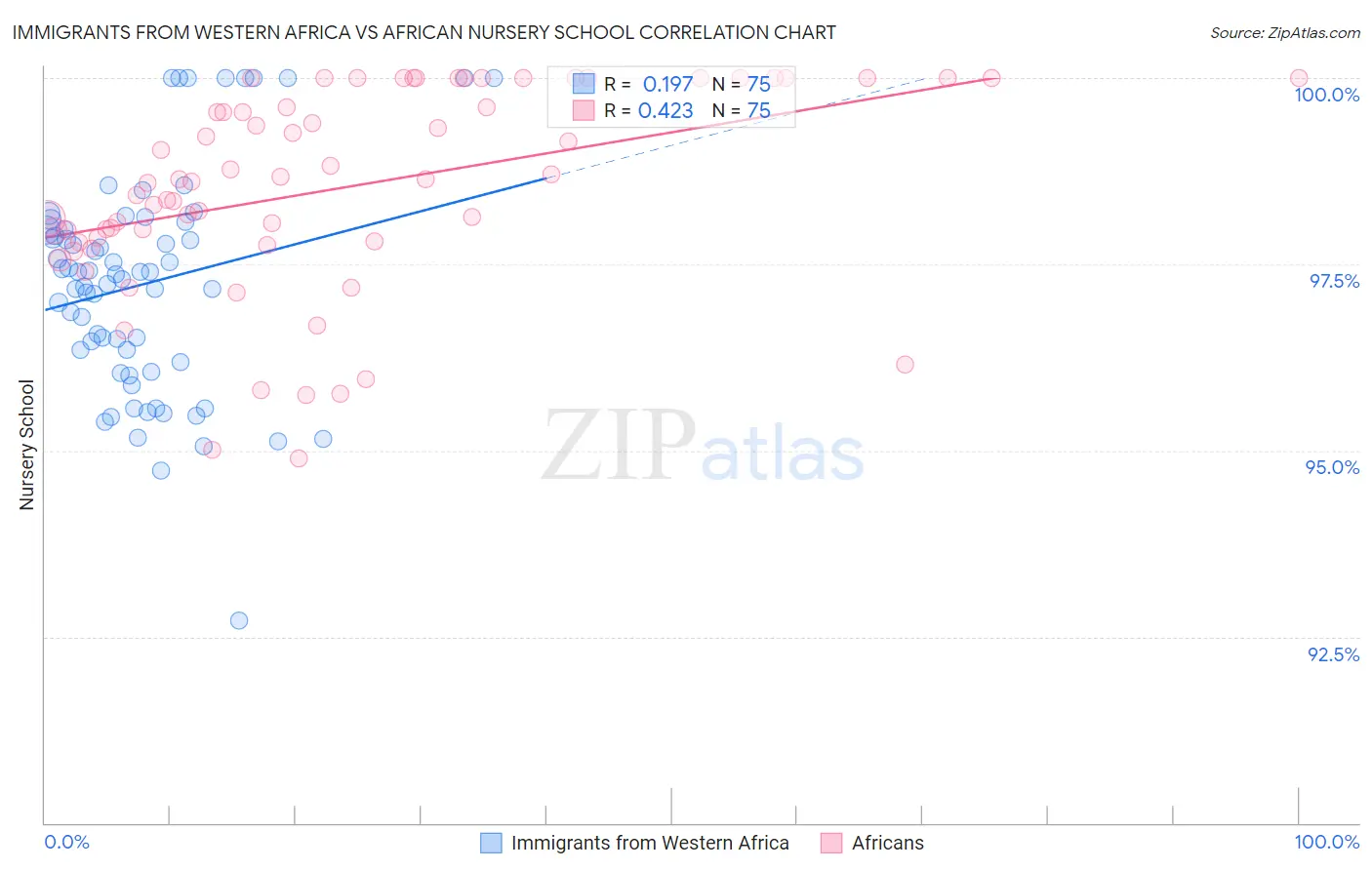 Immigrants from Western Africa vs African Nursery School