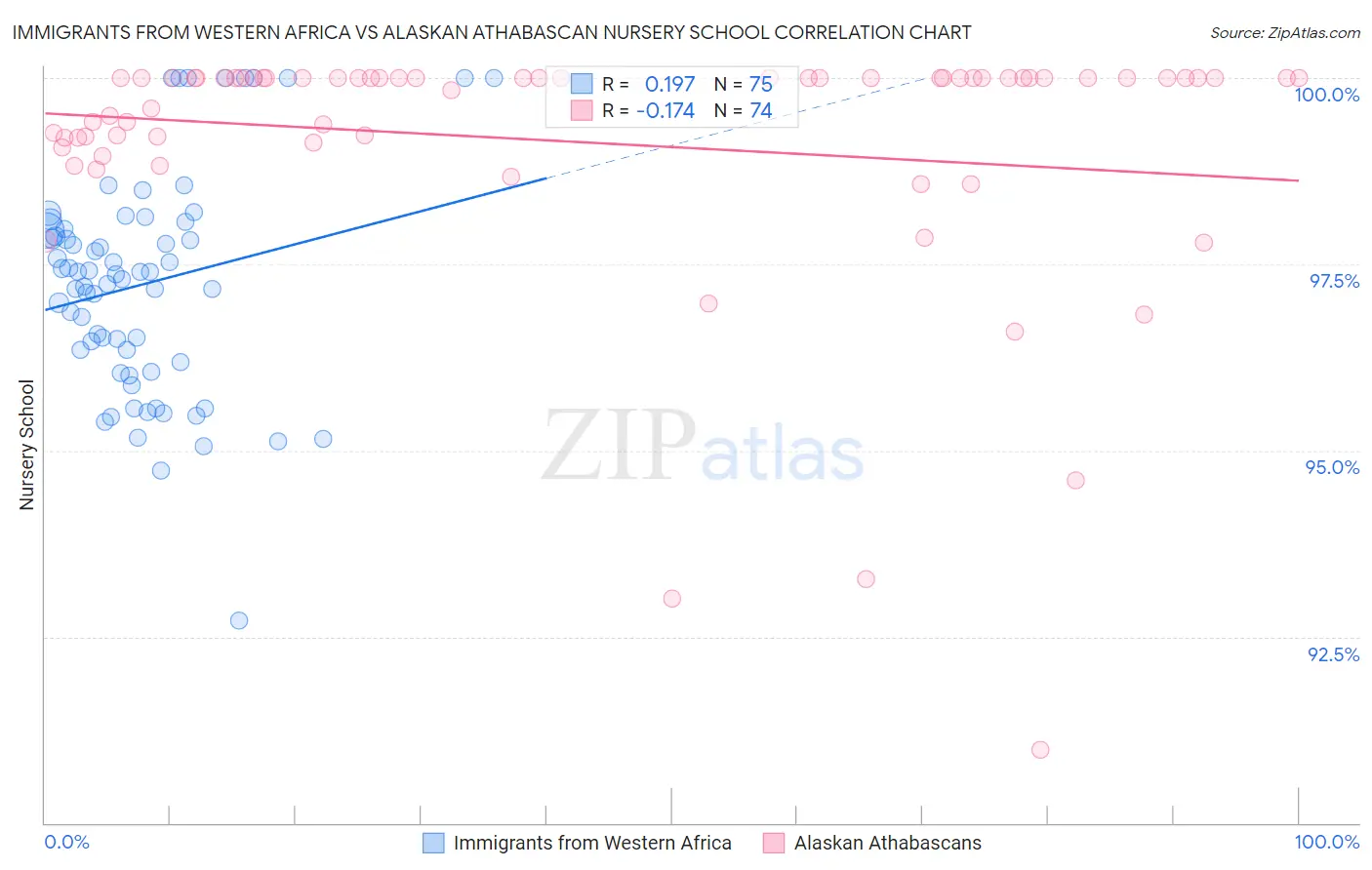 Immigrants from Western Africa vs Alaskan Athabascan Nursery School