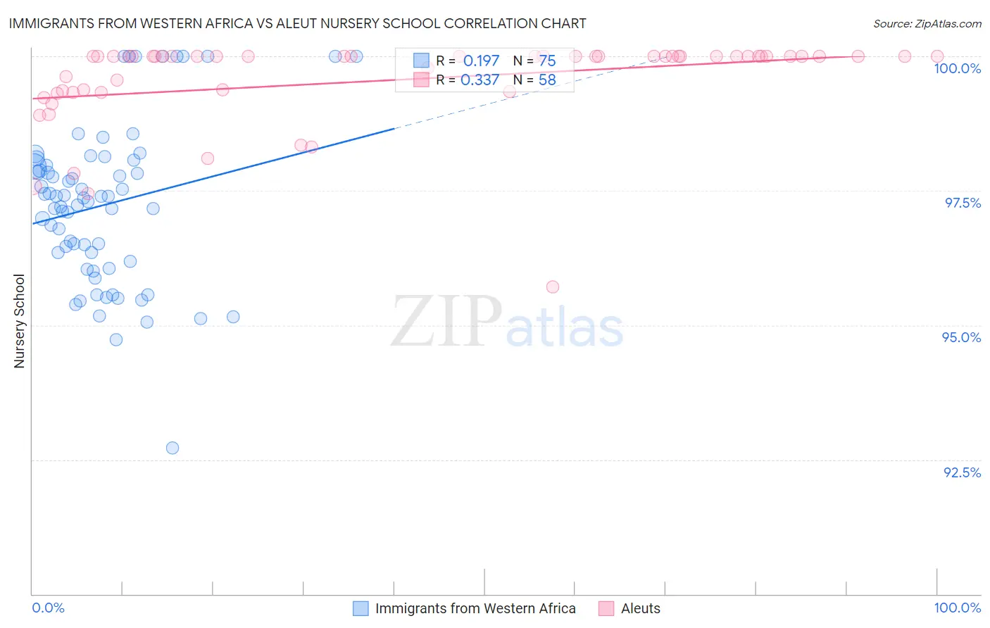 Immigrants from Western Africa vs Aleut Nursery School