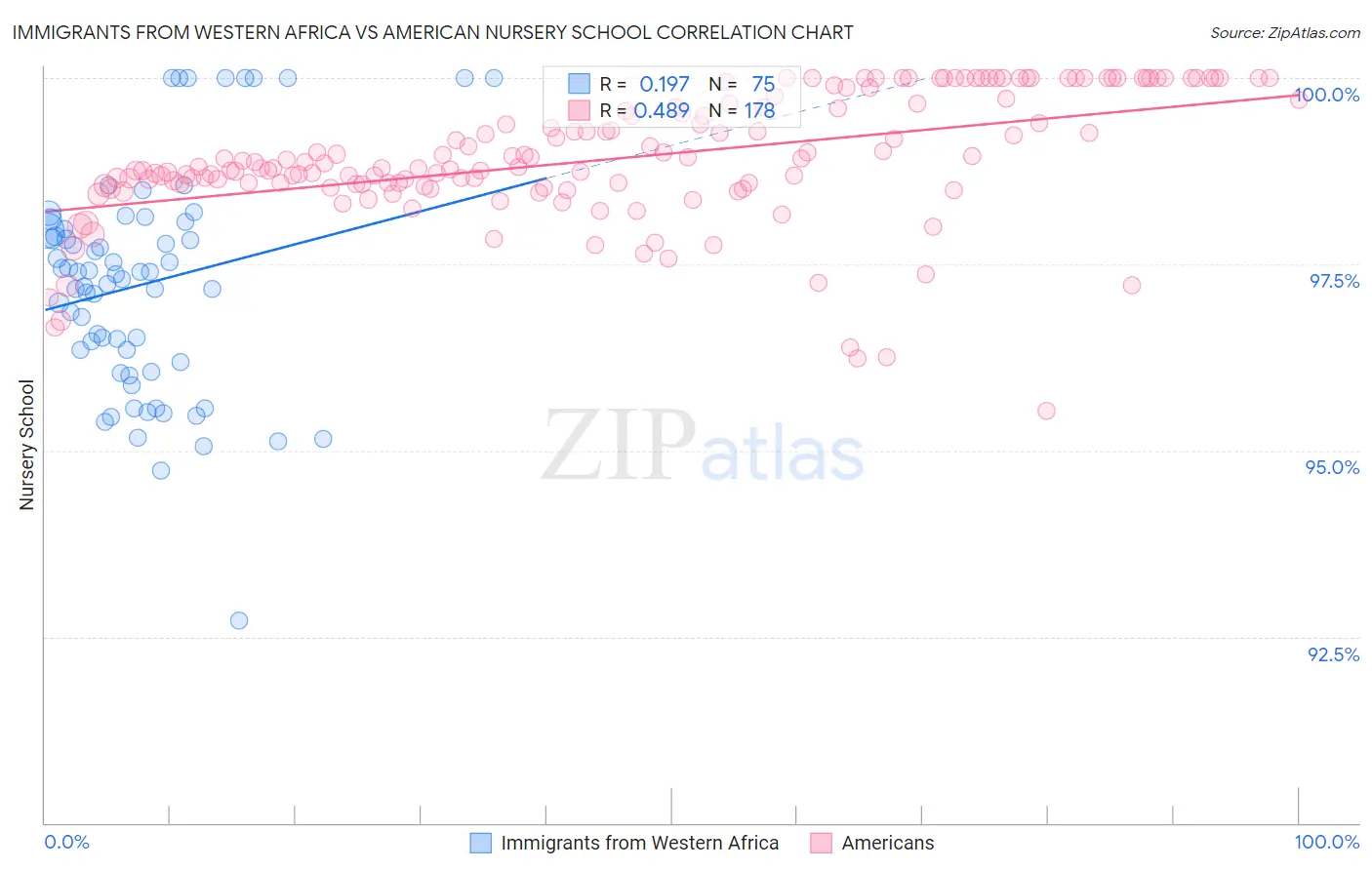 Immigrants from Western Africa vs American Nursery School