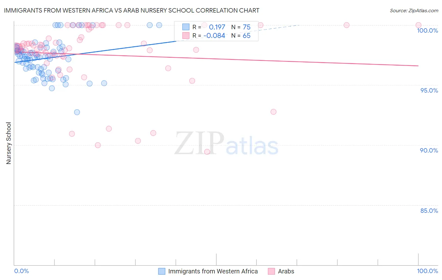 Immigrants from Western Africa vs Arab Nursery School