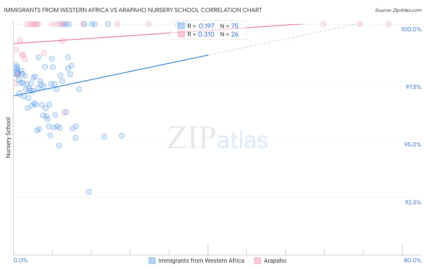 Immigrants from Western Africa vs Arapaho Nursery School