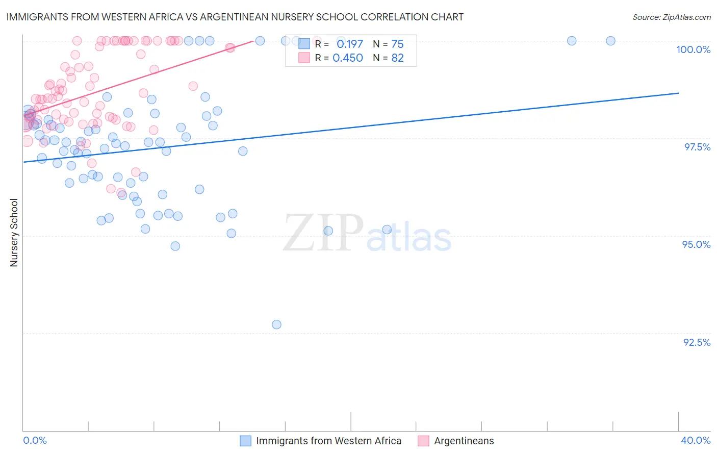 Immigrants from Western Africa vs Argentinean Nursery School