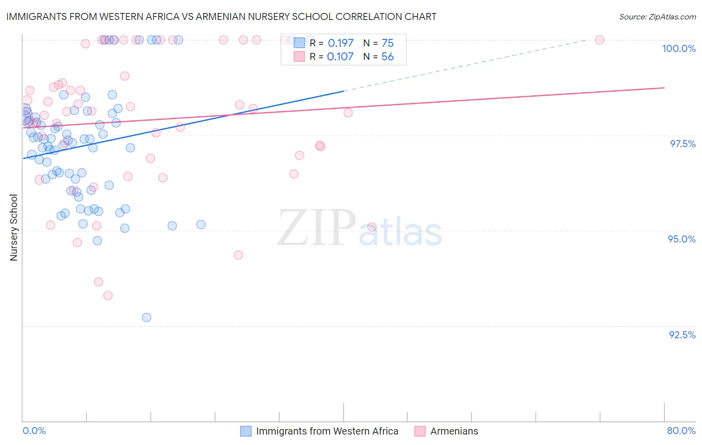 Immigrants from Western Africa vs Armenian Nursery School
