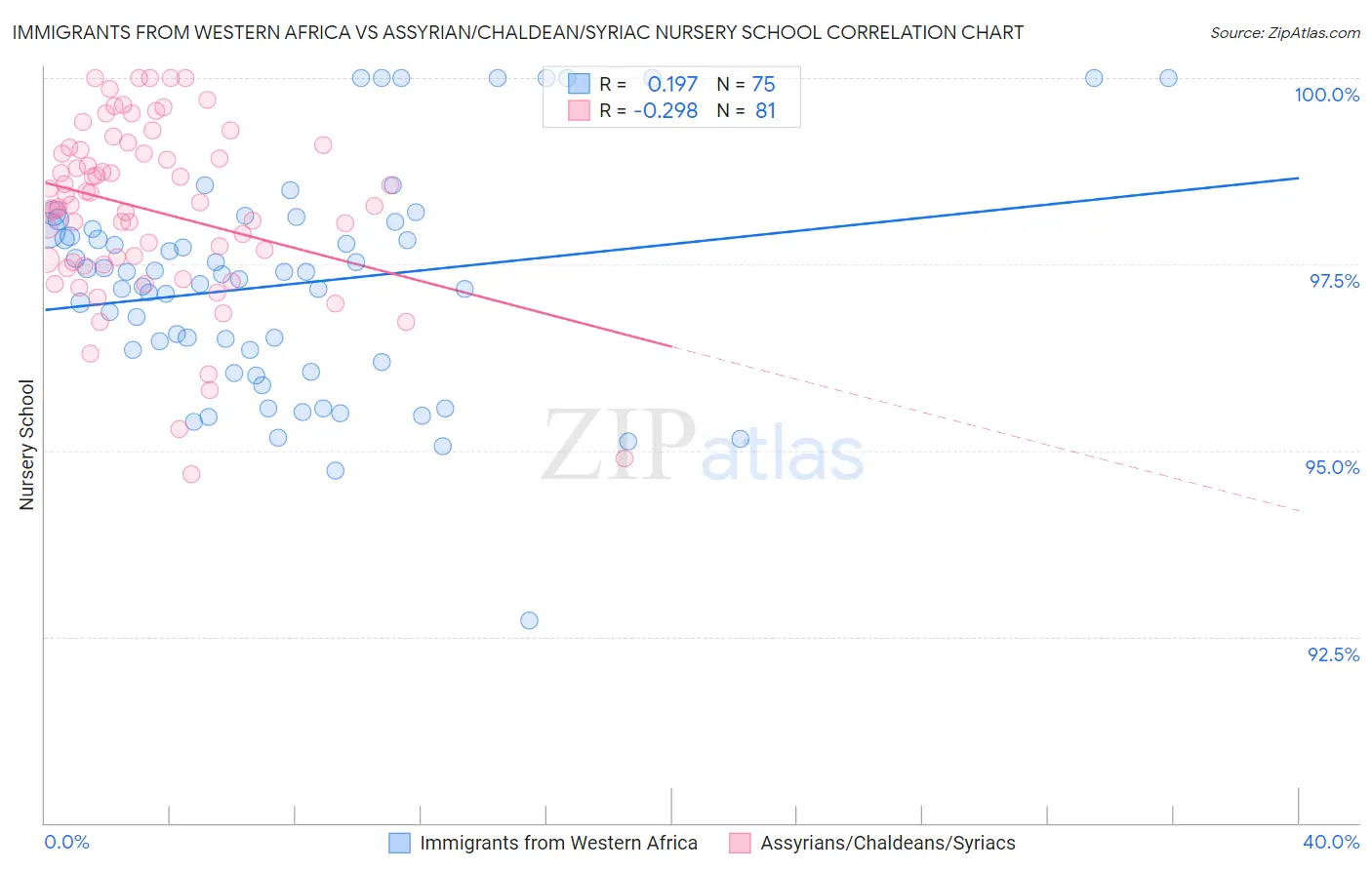 Immigrants from Western Africa vs Assyrian/Chaldean/Syriac Nursery School