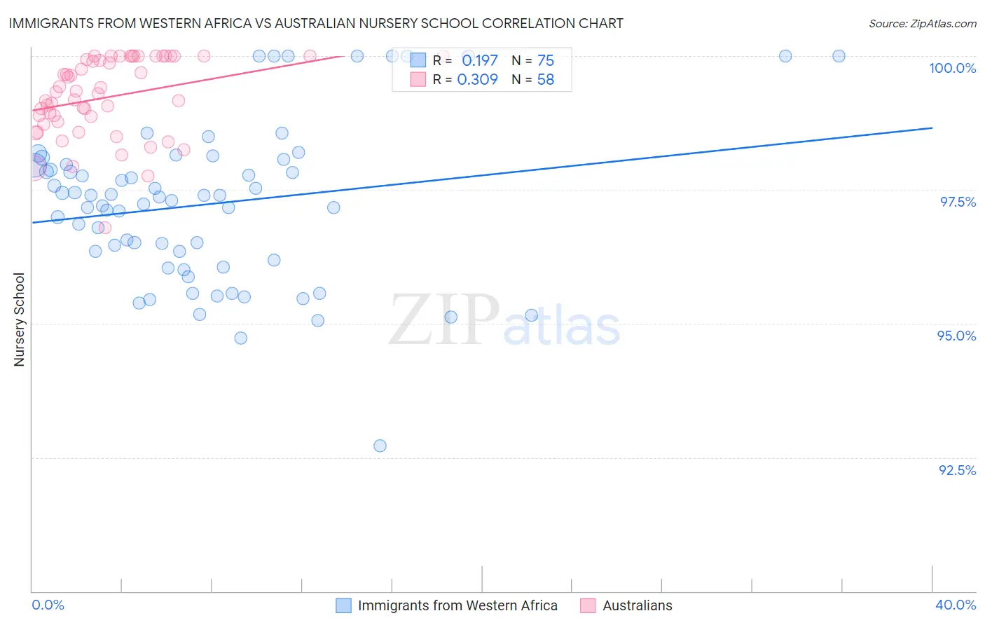 Immigrants from Western Africa vs Australian Nursery School