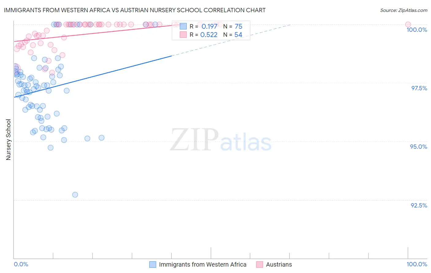 Immigrants from Western Africa vs Austrian Nursery School