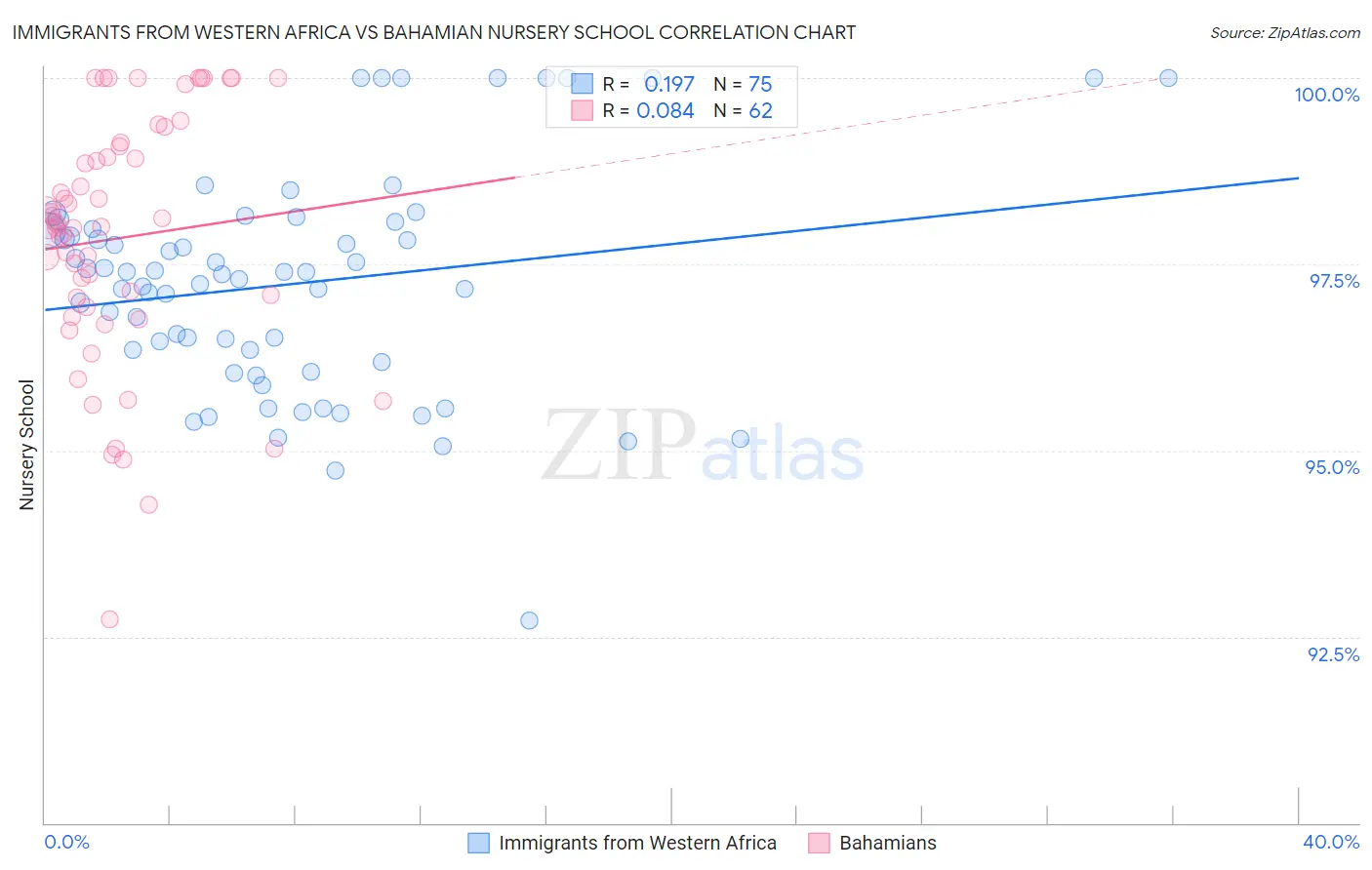 Immigrants from Western Africa vs Bahamian Nursery School
