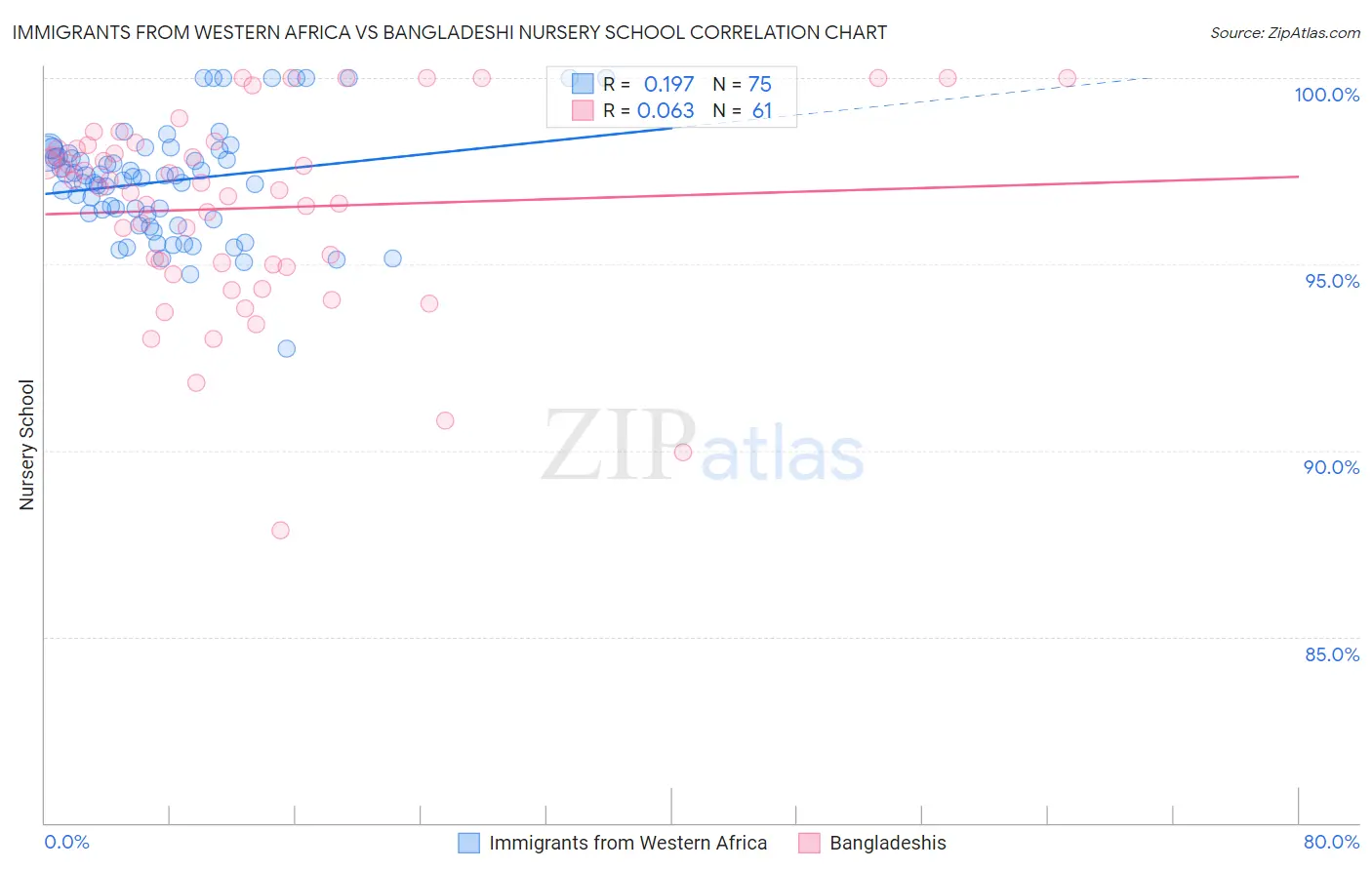 Immigrants from Western Africa vs Bangladeshi Nursery School