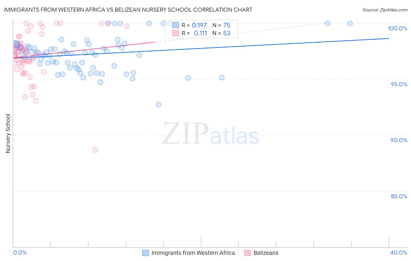 Immigrants from Western Africa vs Belizean Nursery School