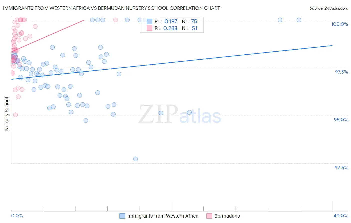 Immigrants from Western Africa vs Bermudan Nursery School