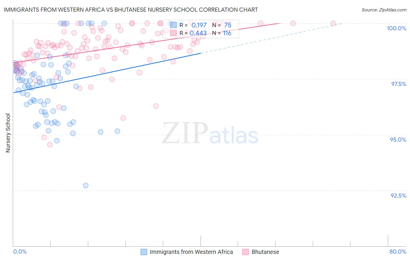 Immigrants from Western Africa vs Bhutanese Nursery School