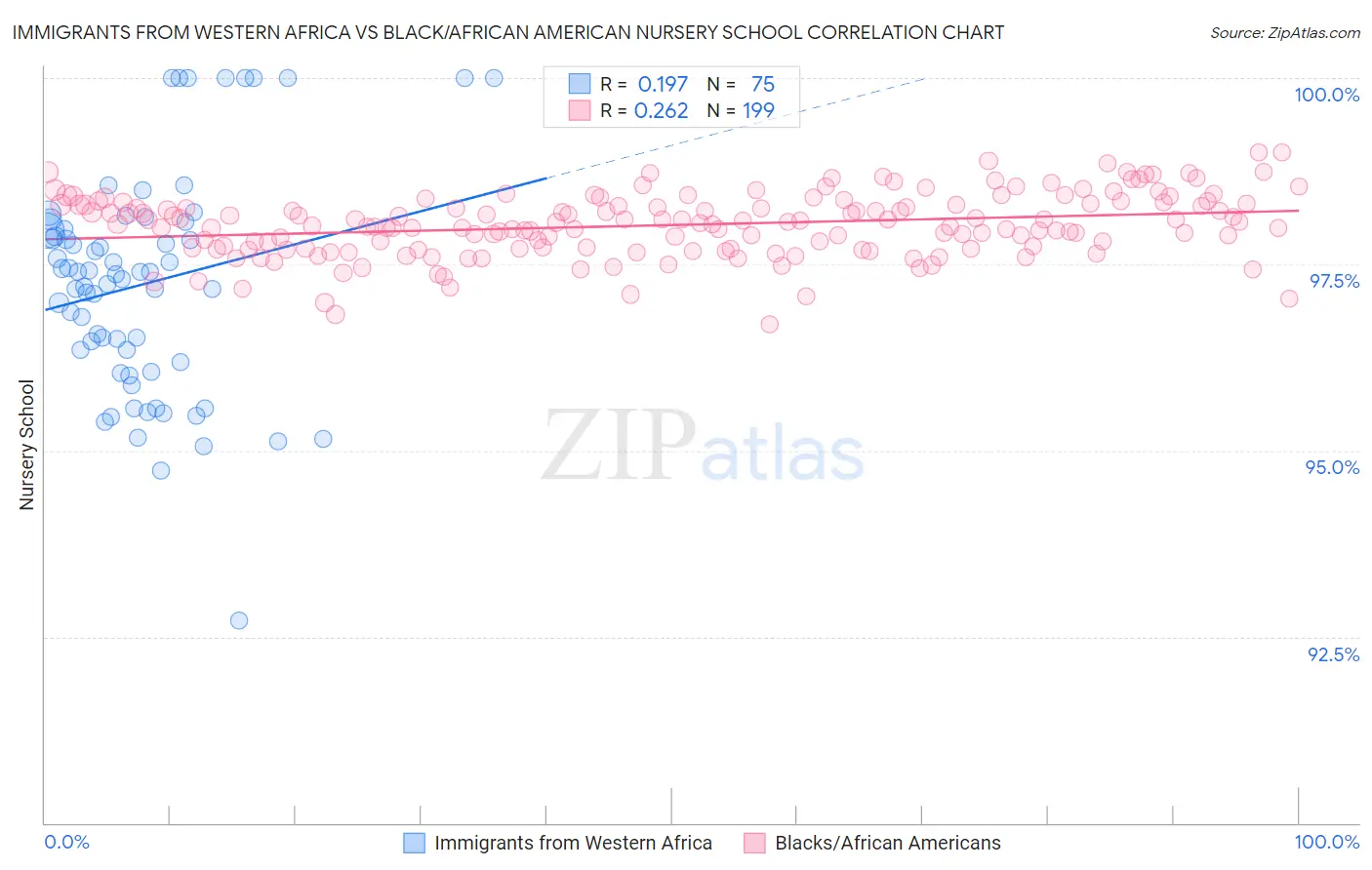 Immigrants from Western Africa vs Black/African American Nursery School