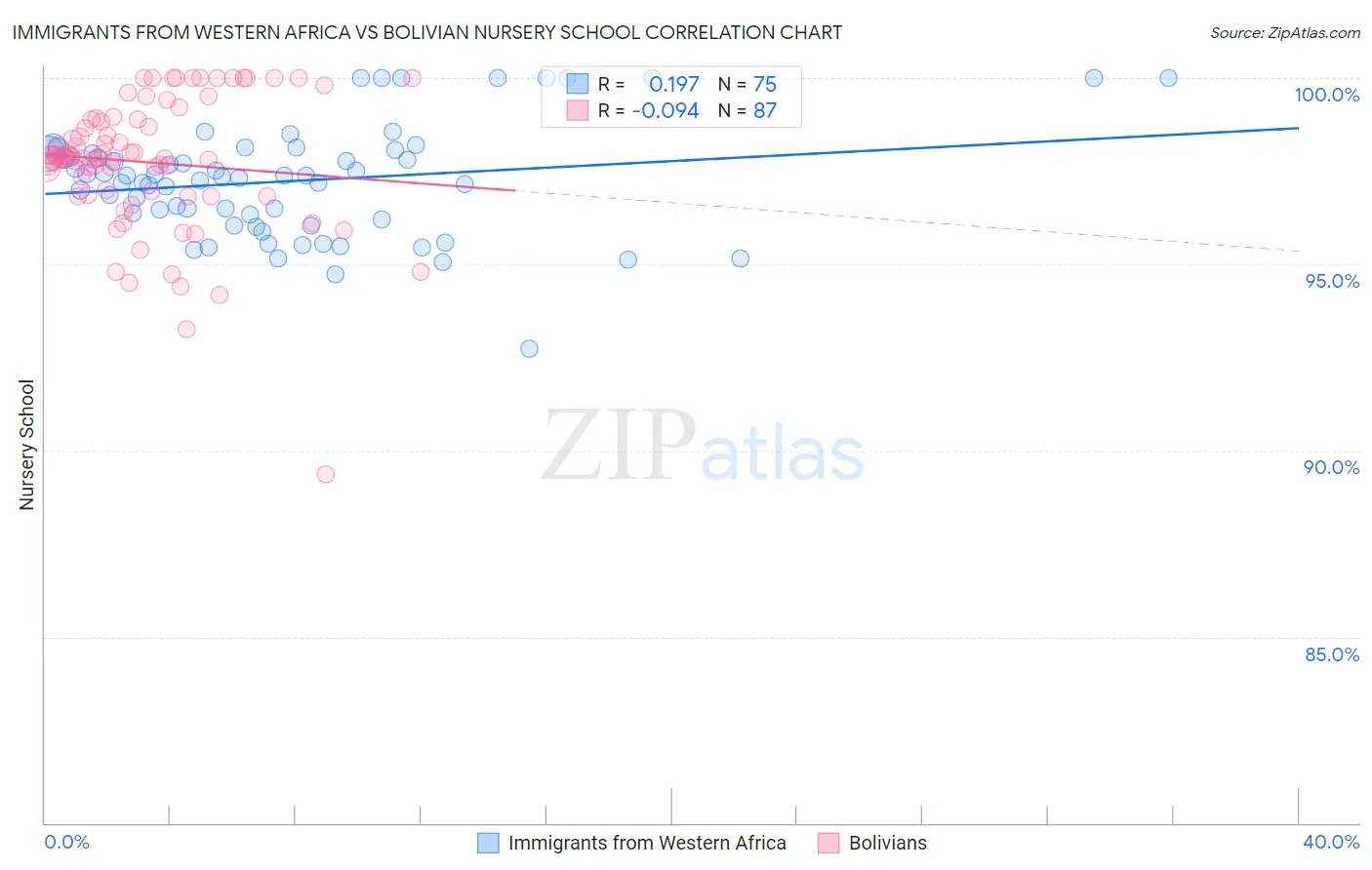 Immigrants from Western Africa vs Bolivian Nursery School