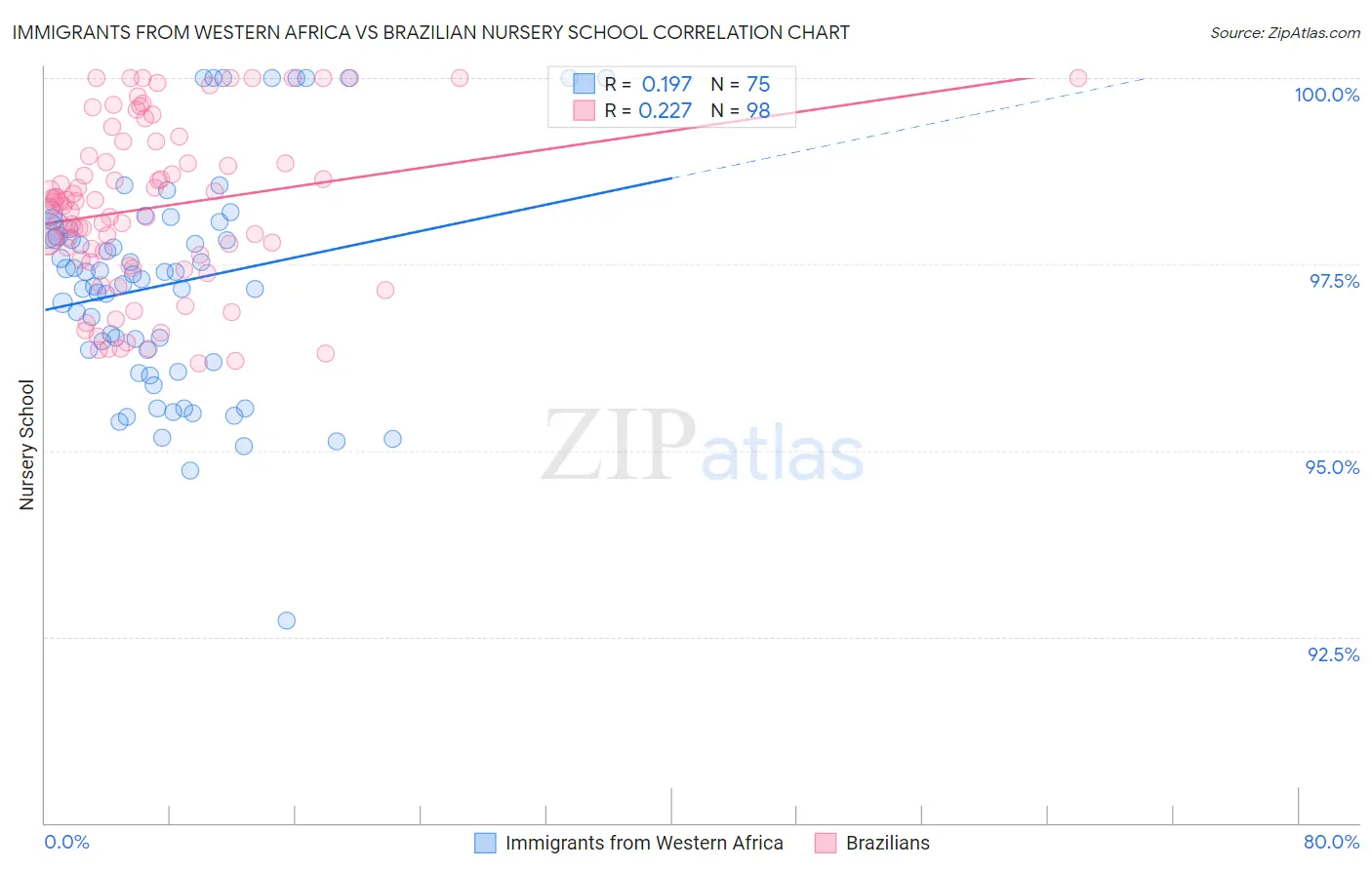 Immigrants from Western Africa vs Brazilian Nursery School