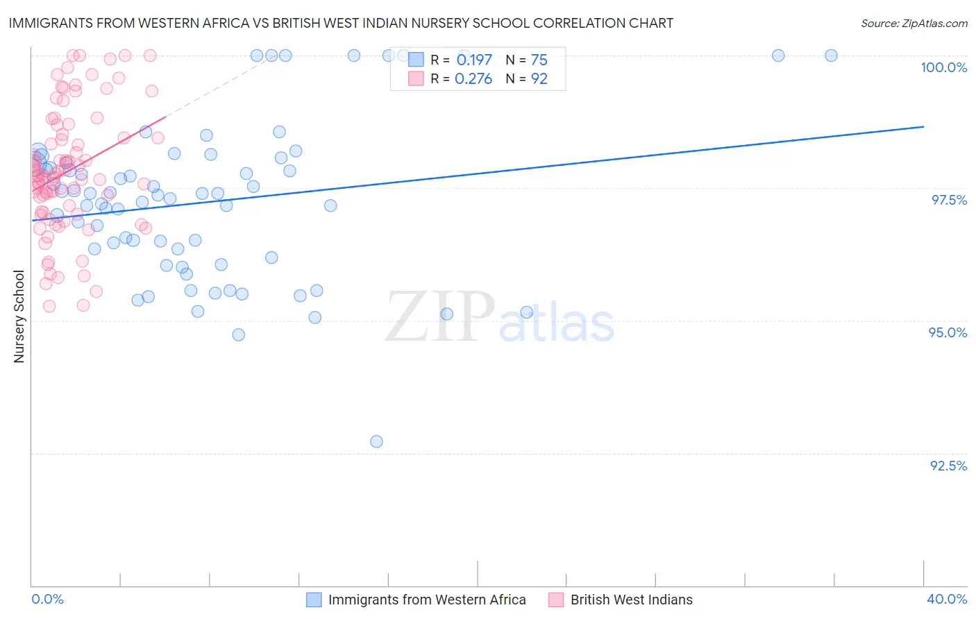 Immigrants from Western Africa vs British West Indian Nursery School