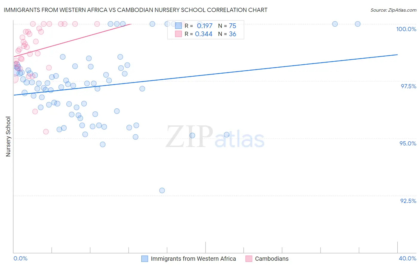 Immigrants from Western Africa vs Cambodian Nursery School