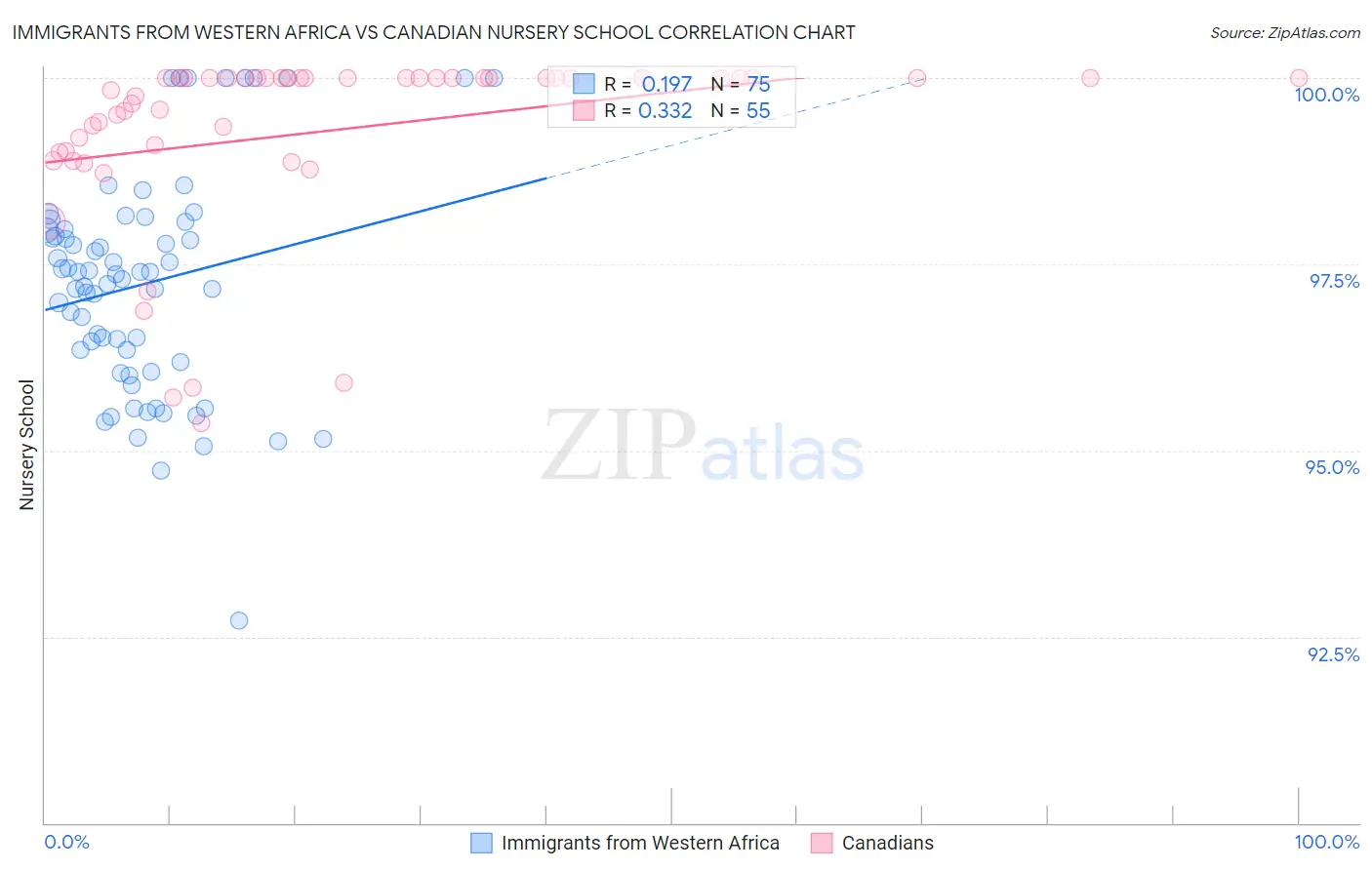 Immigrants from Western Africa vs Canadian Nursery School