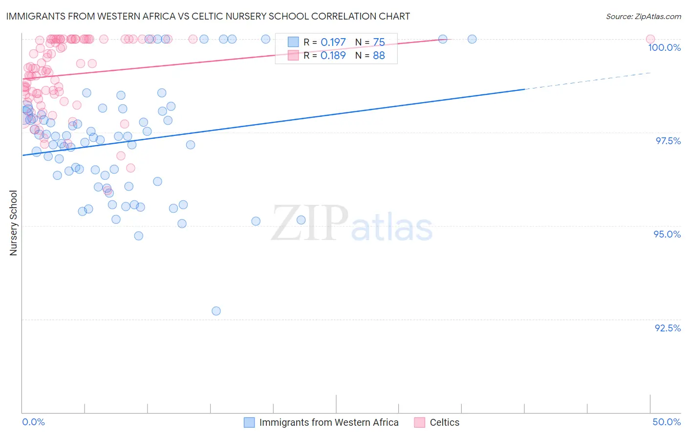 Immigrants from Western Africa vs Celtic Nursery School