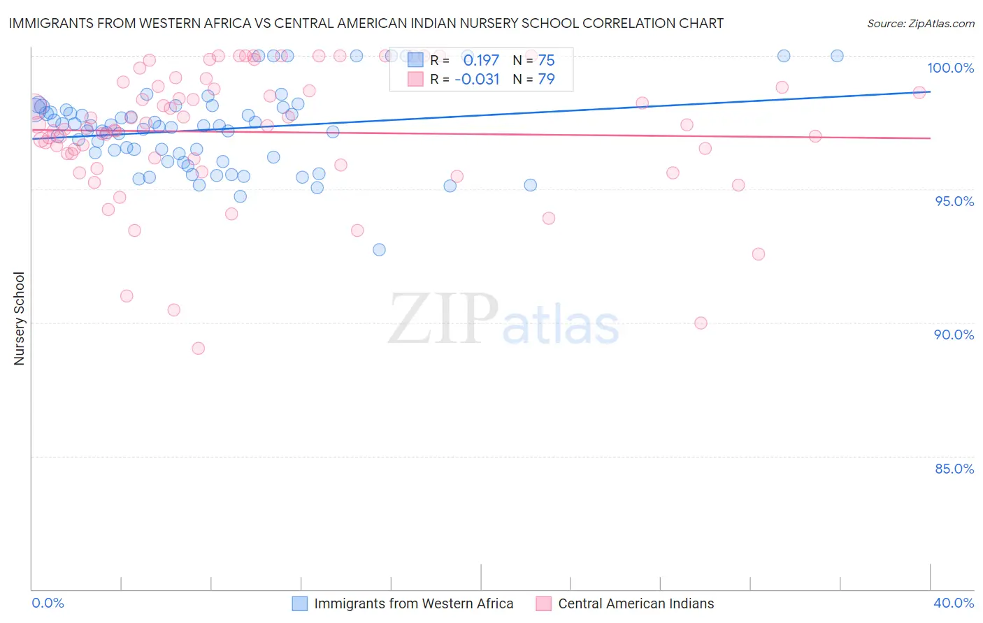 Immigrants from Western Africa vs Central American Indian Nursery School