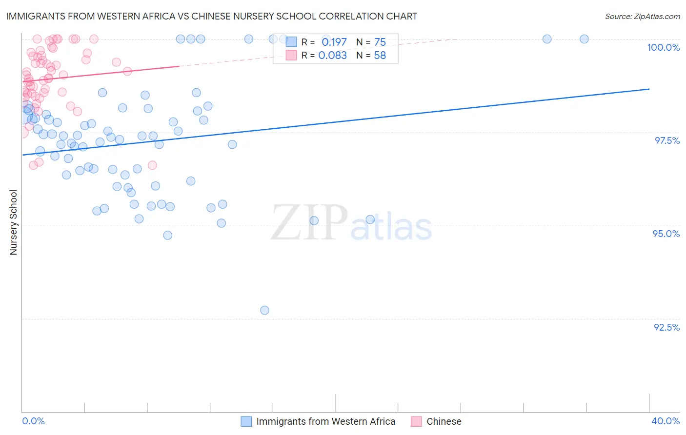 Immigrants from Western Africa vs Chinese Nursery School