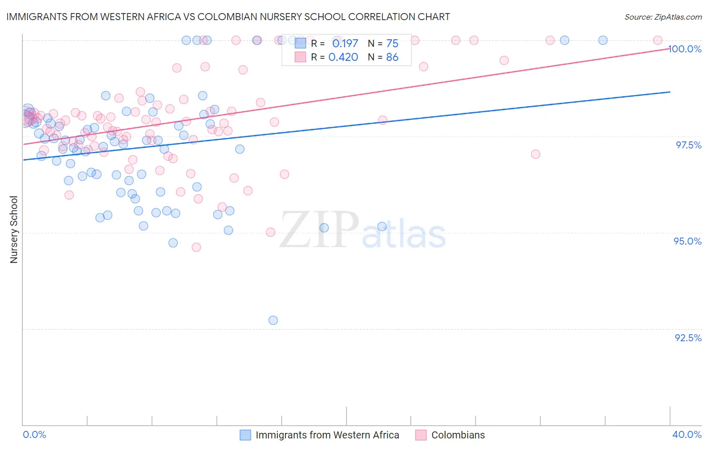 Immigrants from Western Africa vs Colombian Nursery School