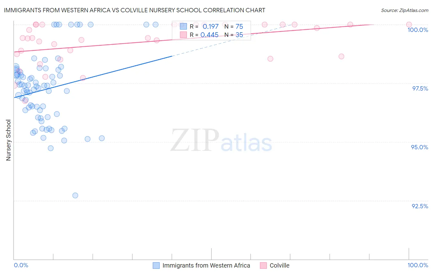 Immigrants from Western Africa vs Colville Nursery School