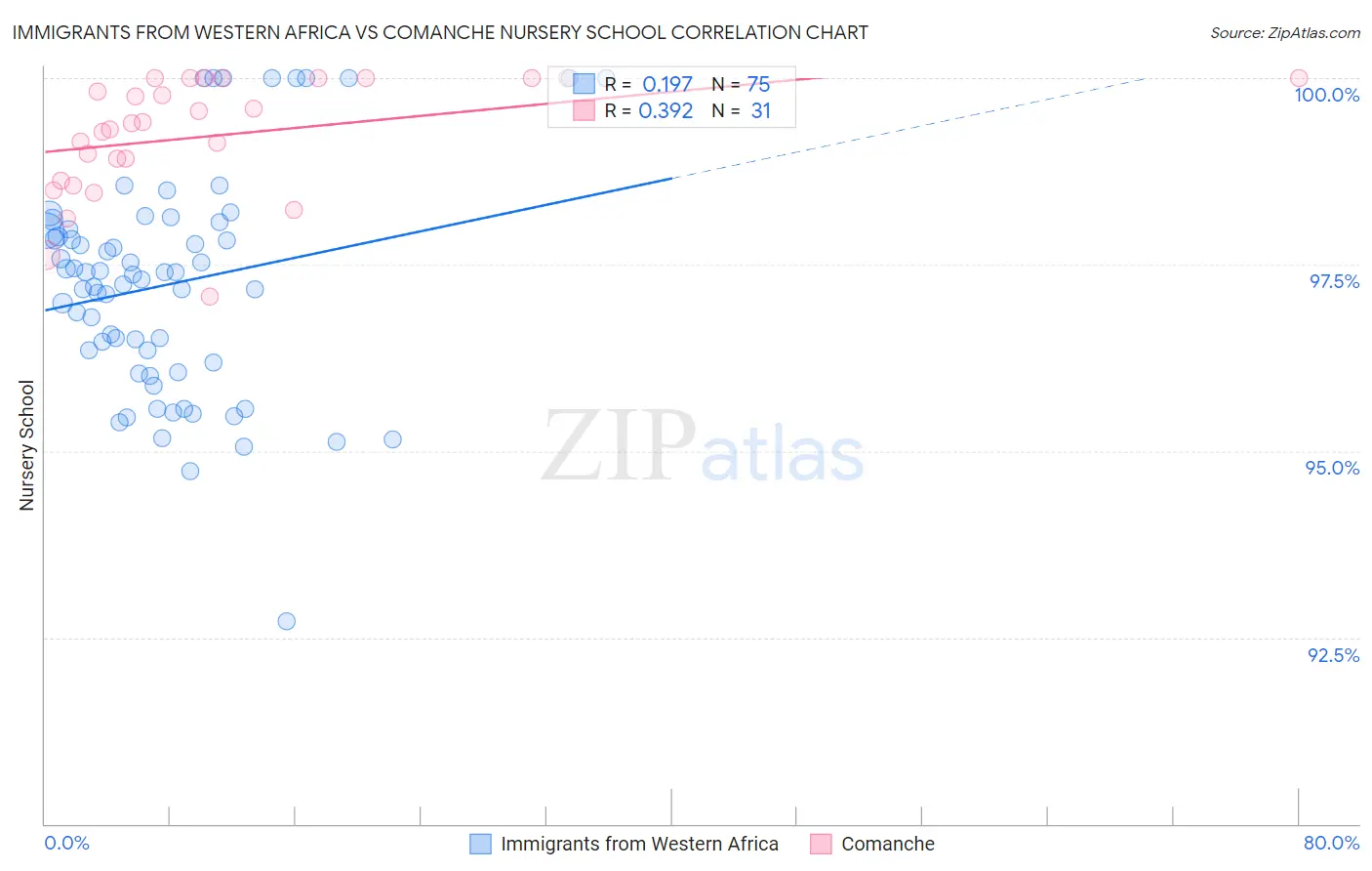 Immigrants from Western Africa vs Comanche Nursery School