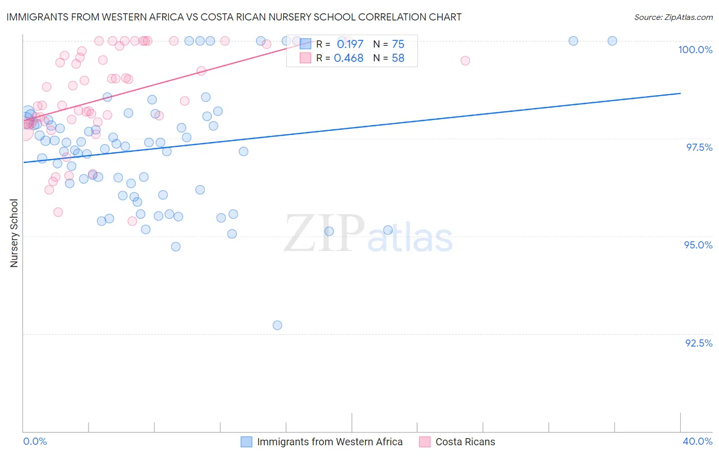 Immigrants from Western Africa vs Costa Rican Nursery School