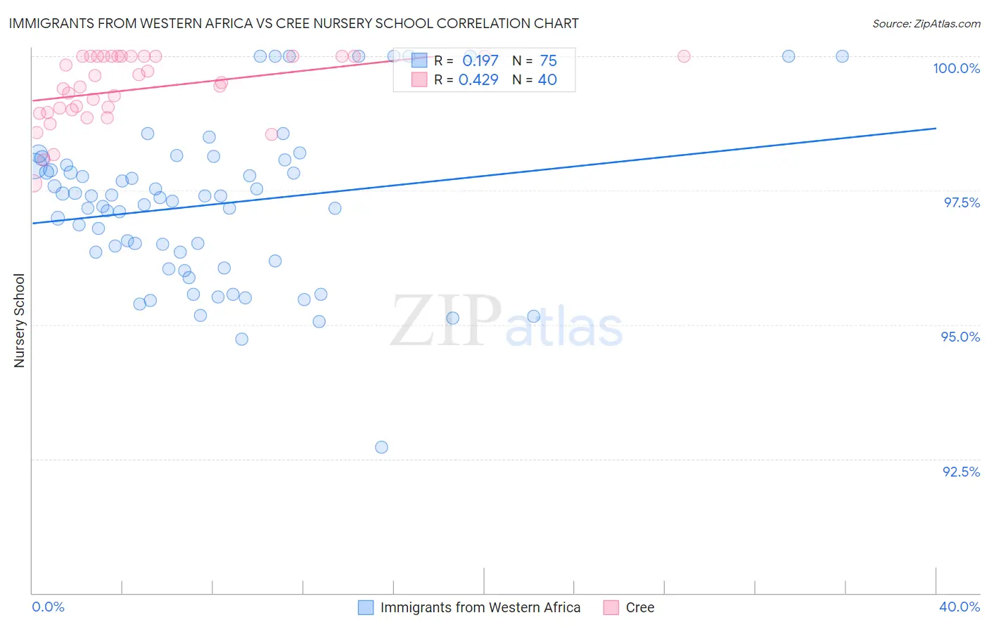 Immigrants from Western Africa vs Cree Nursery School