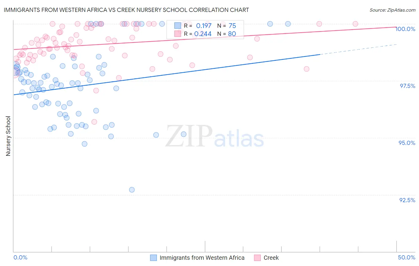 Immigrants from Western Africa vs Creek Nursery School