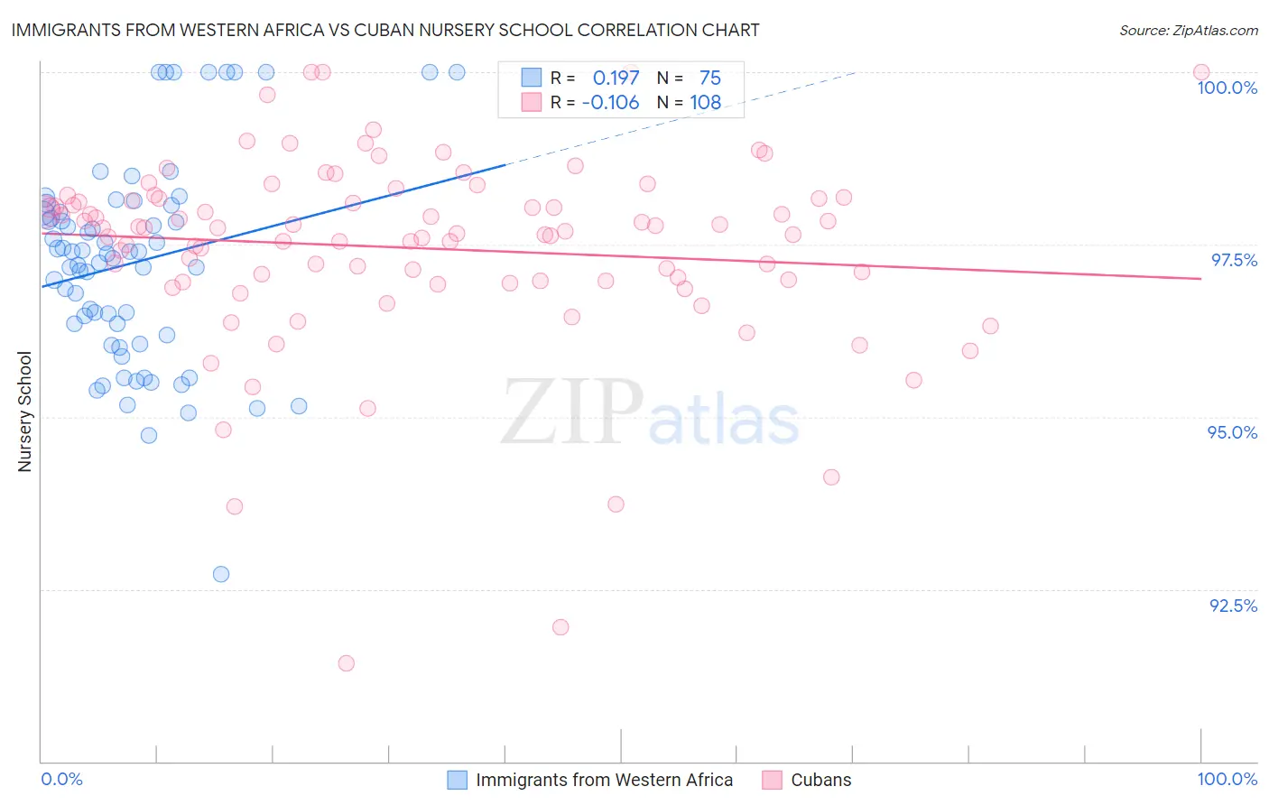 Immigrants from Western Africa vs Cuban Nursery School